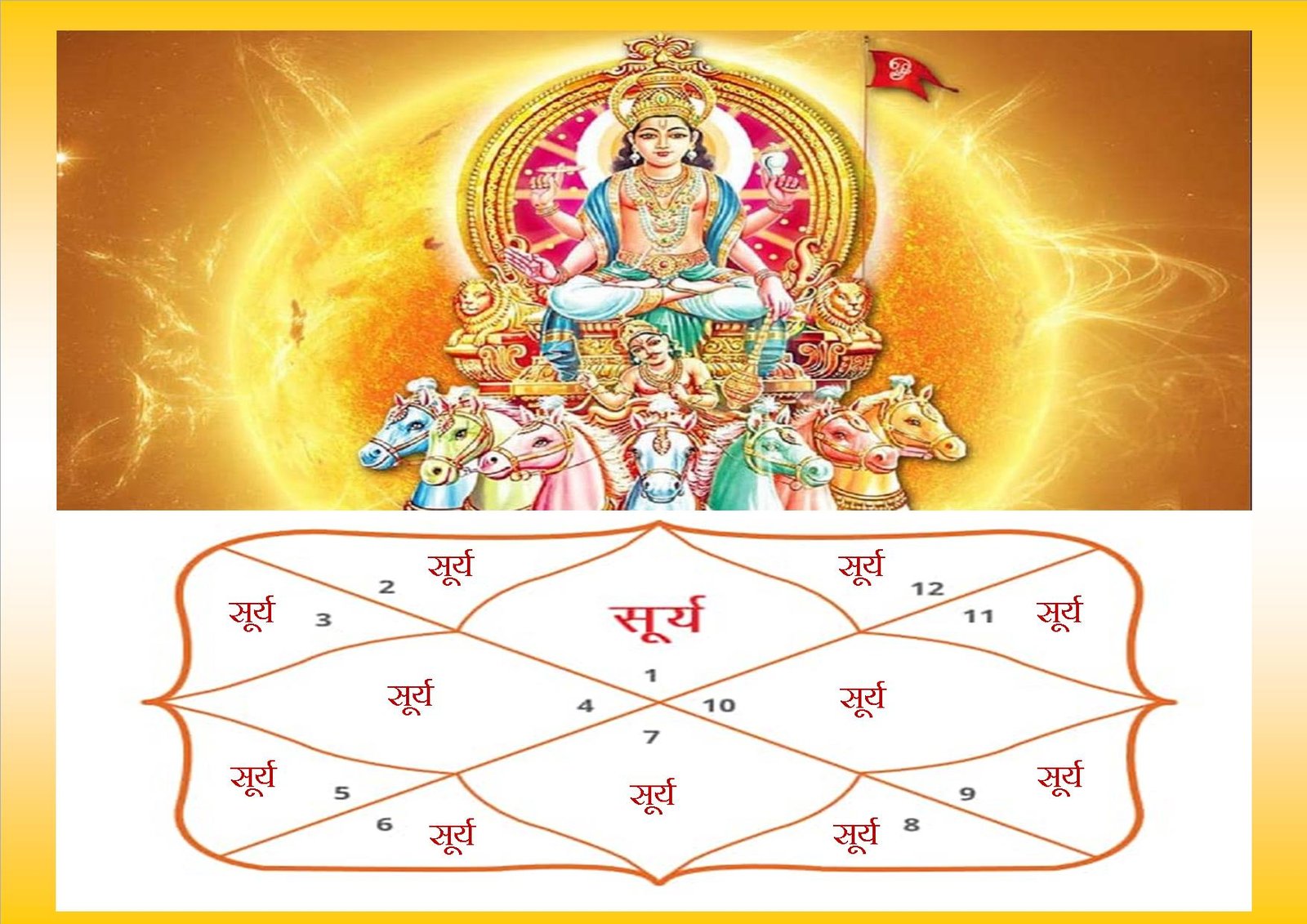 जानिए,सूर्य ग्रह के बारह घरों का फल…